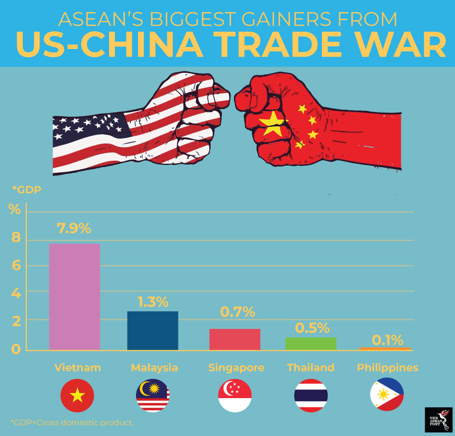 US China trade war ASEAN winners