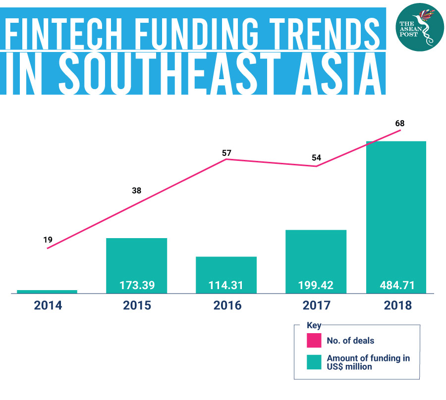 A Hotbed For Fintech Activities The Asean Post