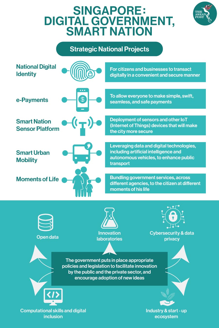 Singapore digital