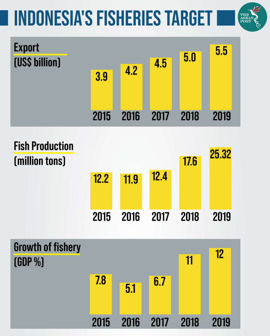 Indonesia target fisheries