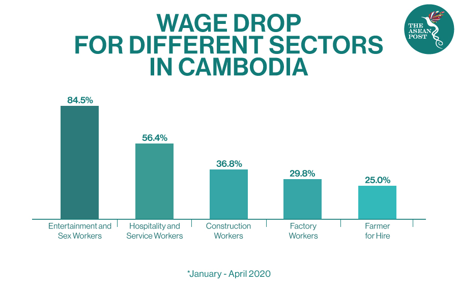 Cambodia wage drop