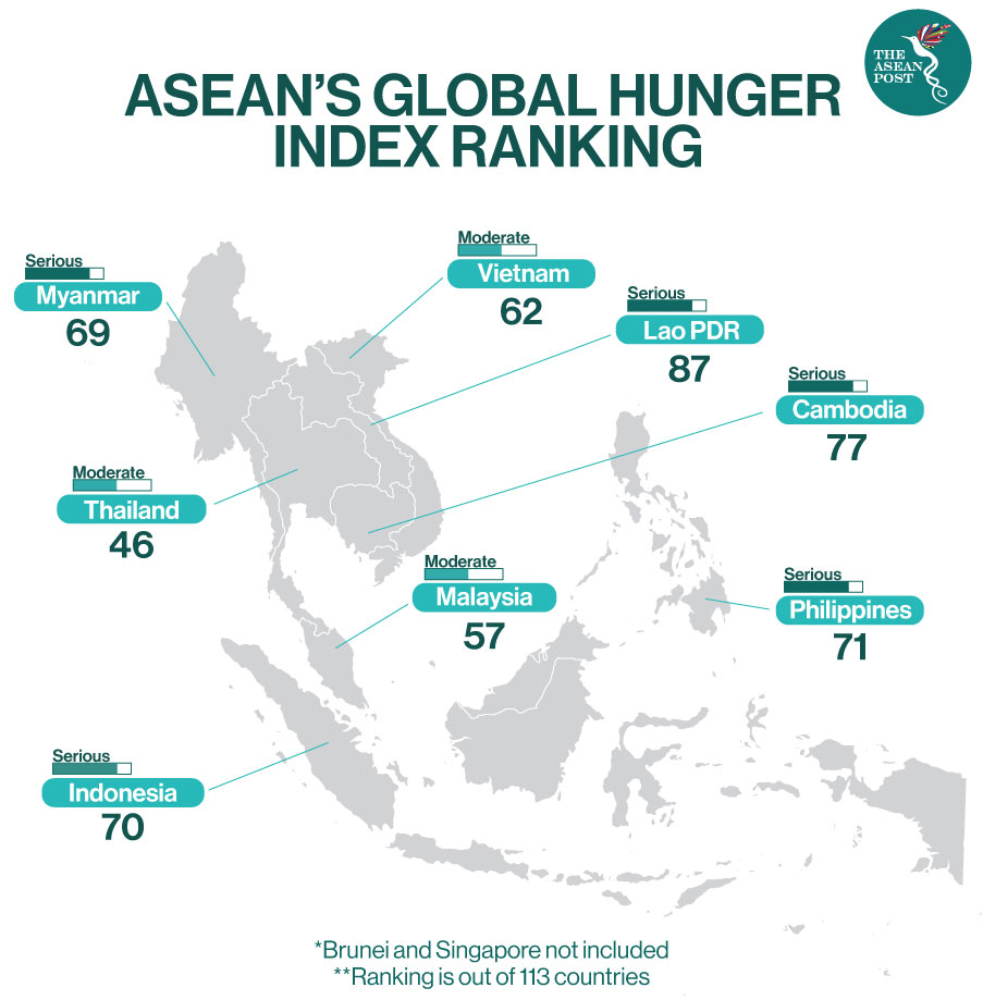 Global hunger index ranking