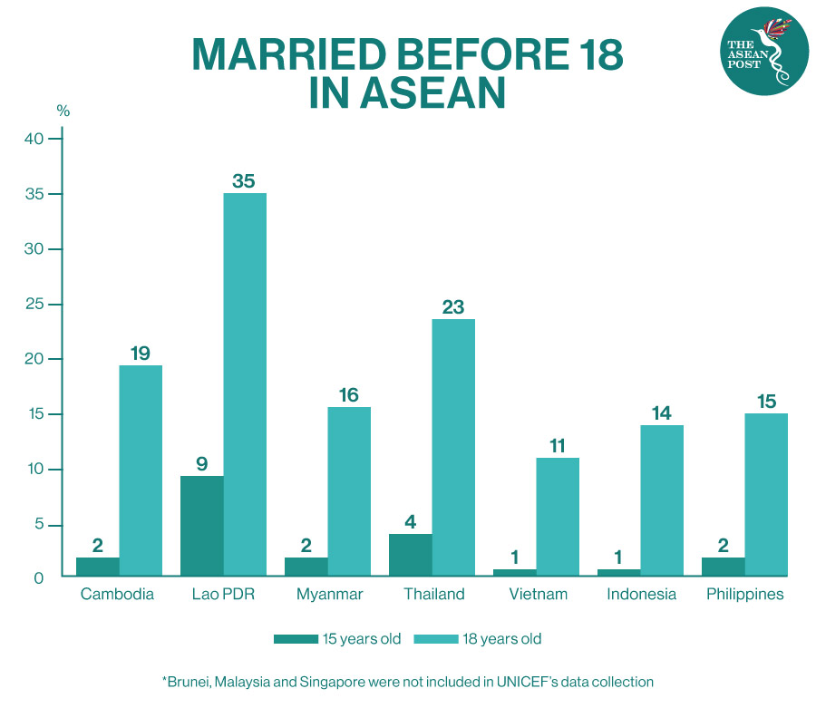 Married before 18 ASEAN