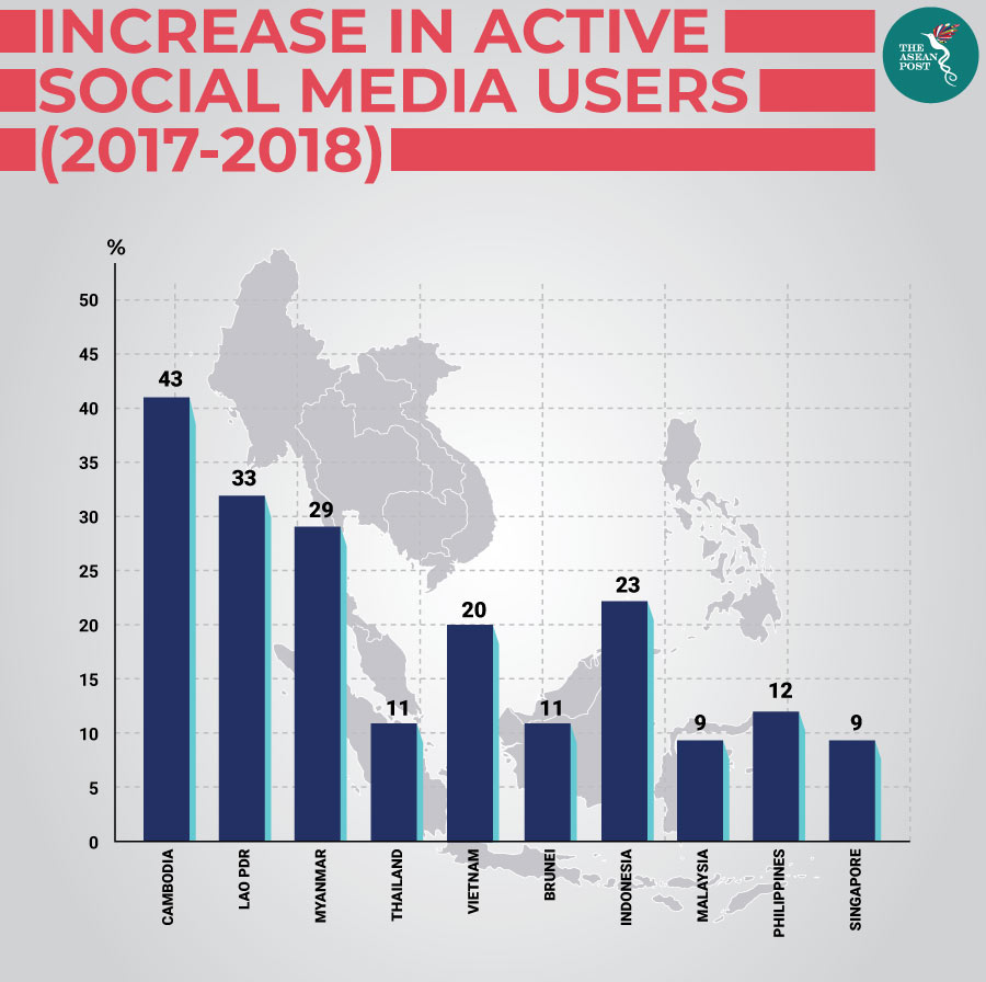 ASEAN social media users