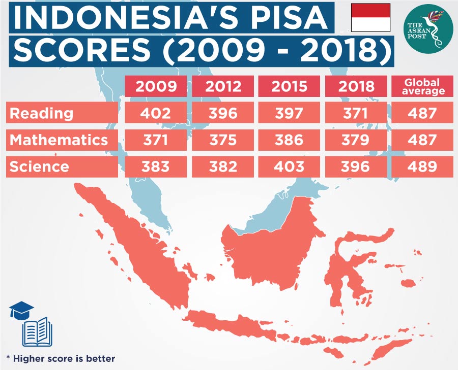 Indonesia PISA score