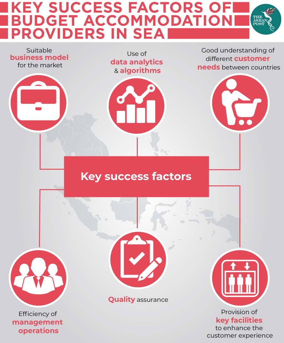 Key success factors of budget accommodation providers in SEA