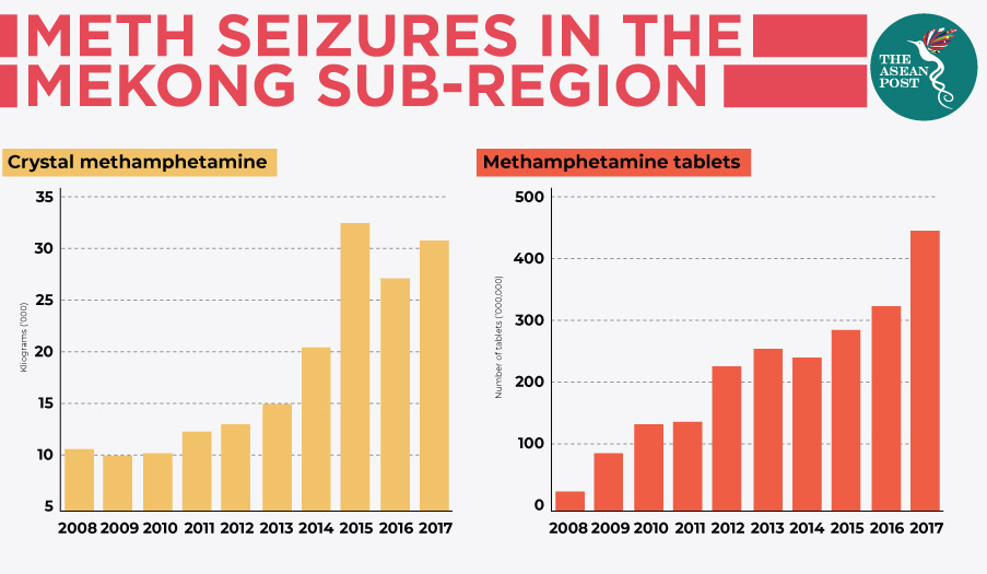 Meth seizures in the Mekong sub-region