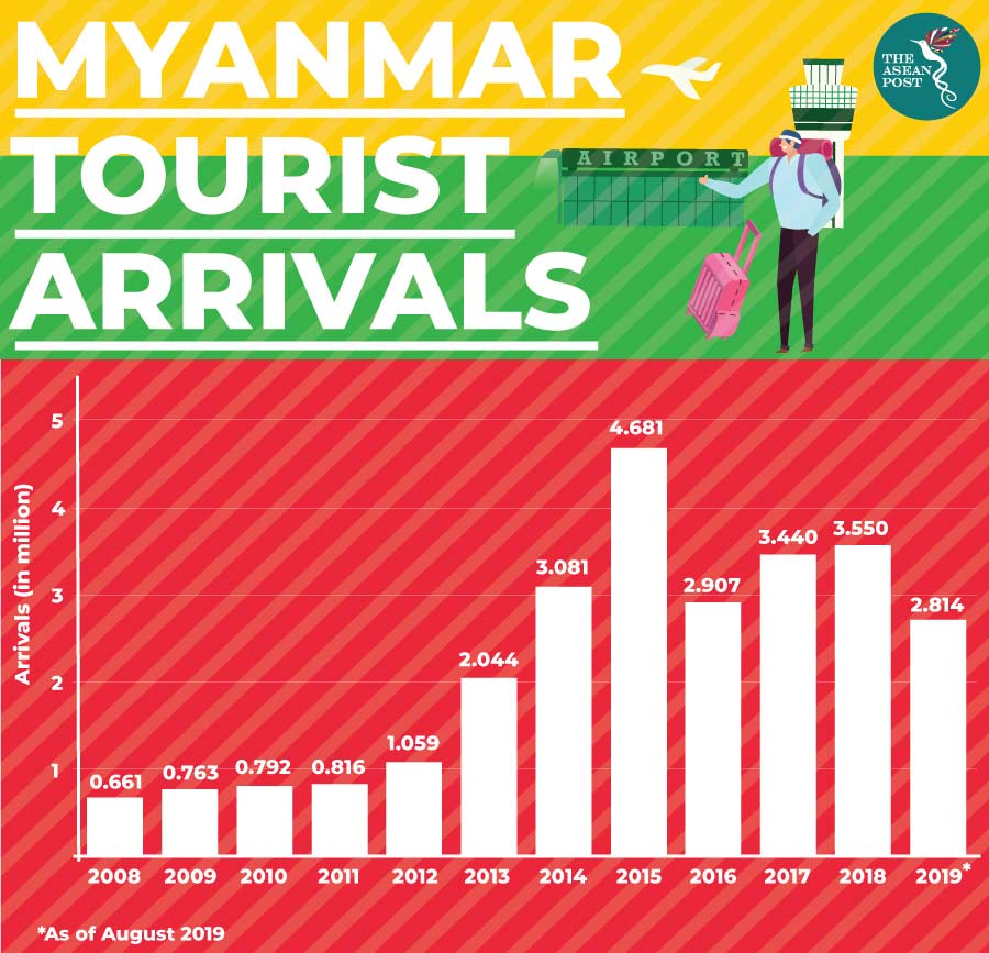 Myanmar's Tourism Arrival