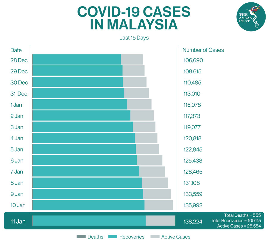 COVID-19 Cases in Malaysia