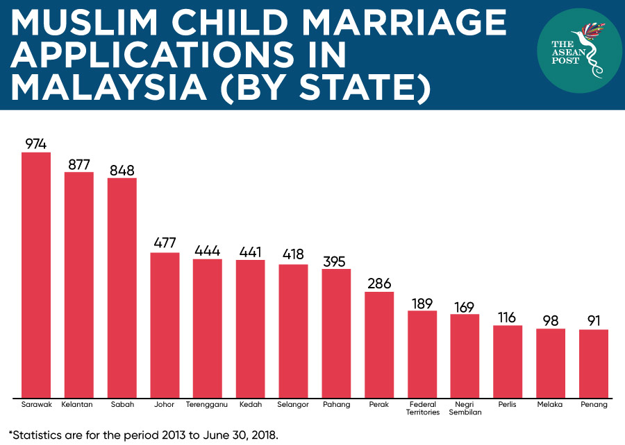 Muslim child marriage applications