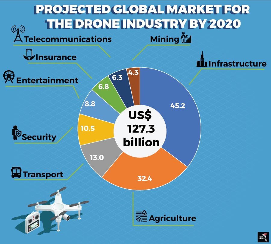 Drone market by 2020