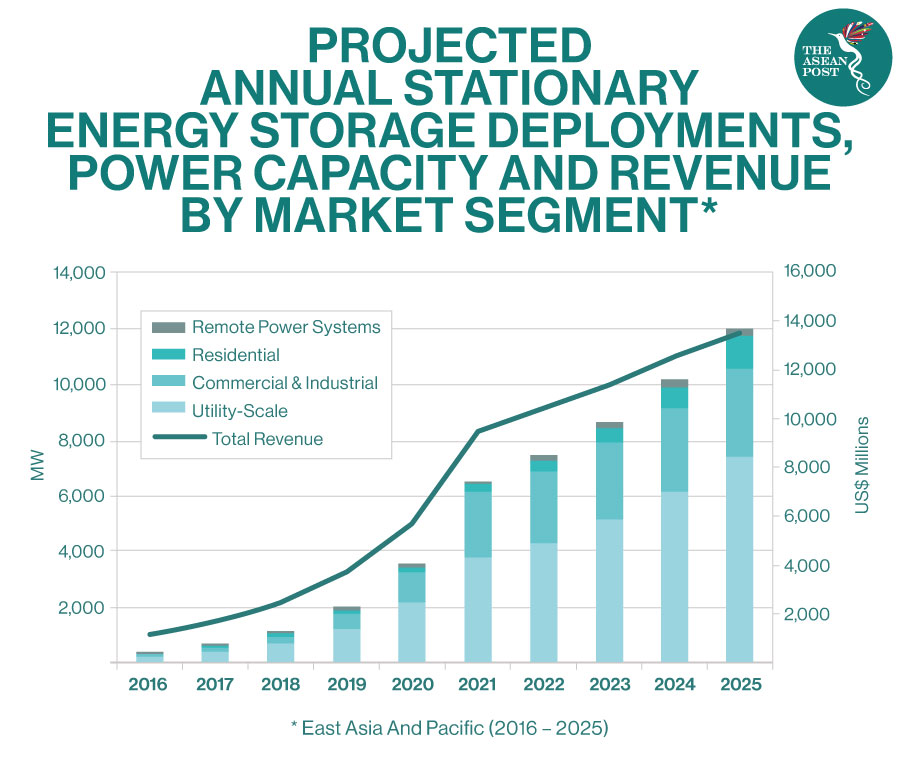 battery storage asean