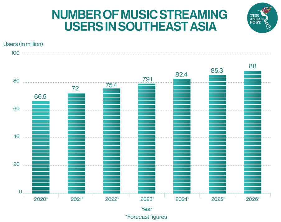 Numbers of music streaming users