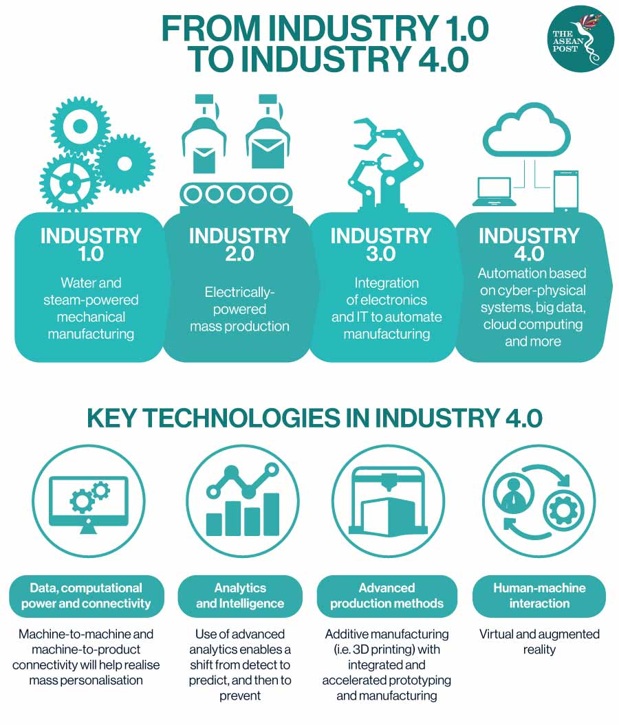 Industrial Revolution 4 0 In Malaysia Industry 4 0 Fo