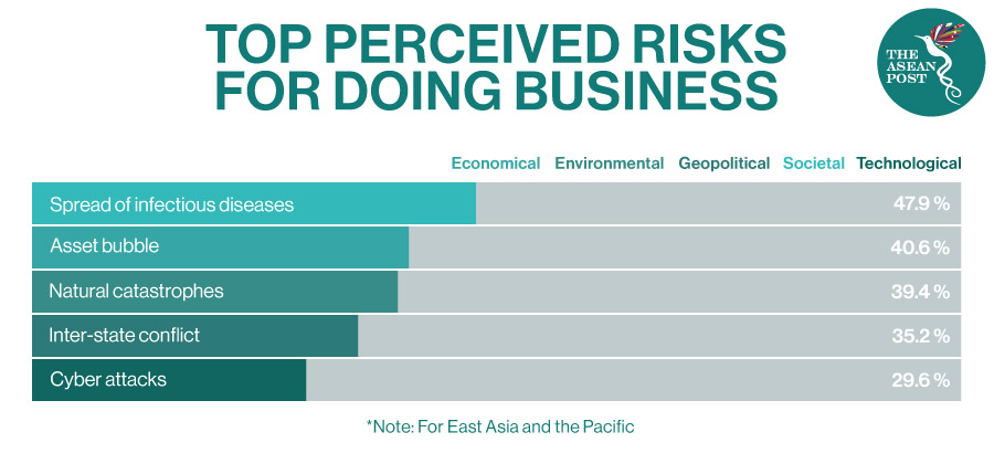 Top perceived risks for doing business asia