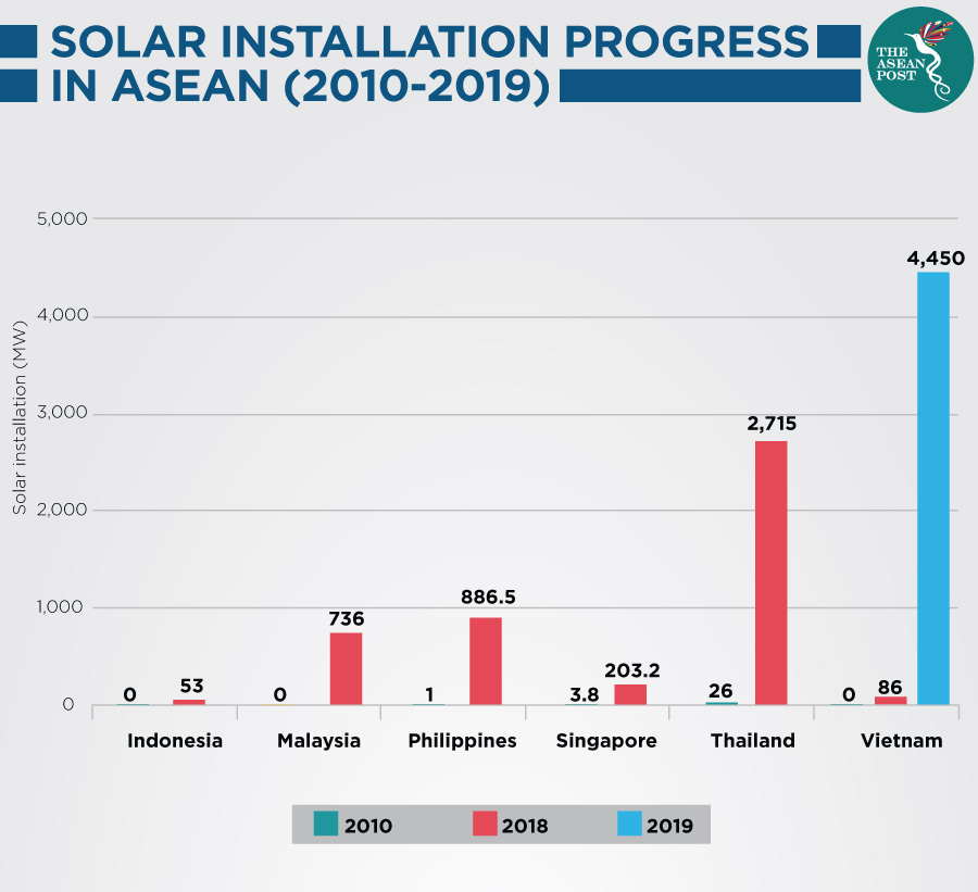 ASEAN's solar installation