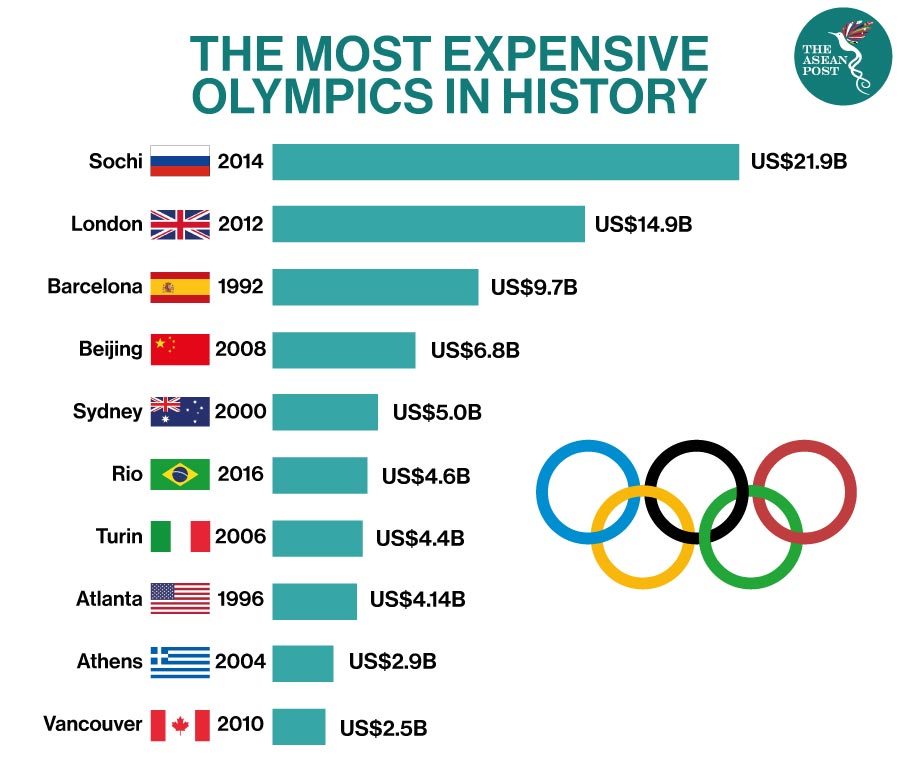 Most expensive olympics