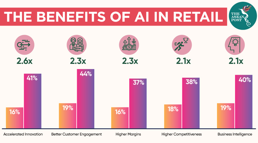 The Benefits of AI in Retail