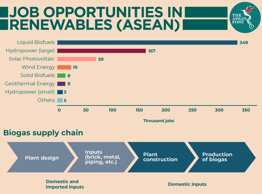 Asean S Shift To Biogas The Asean Post