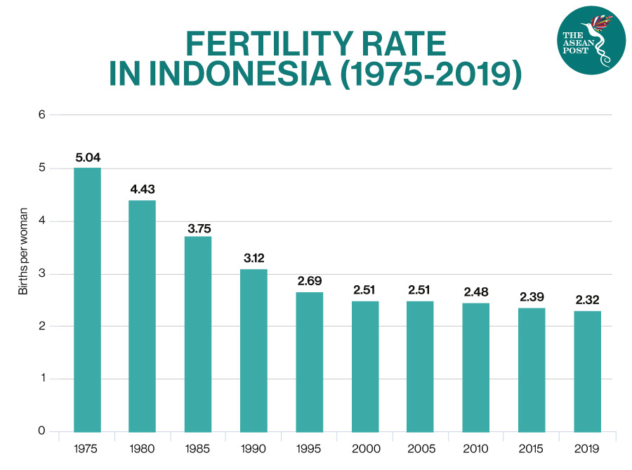 Fertility rate in Indonesia