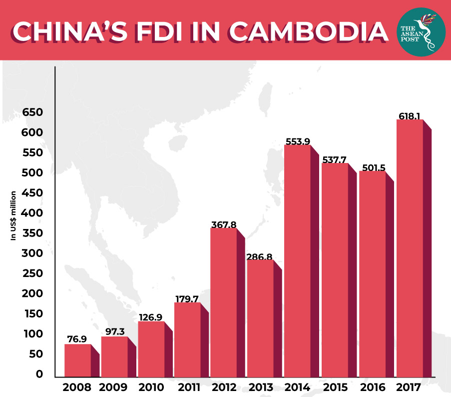 China foreign investment in Cambodia