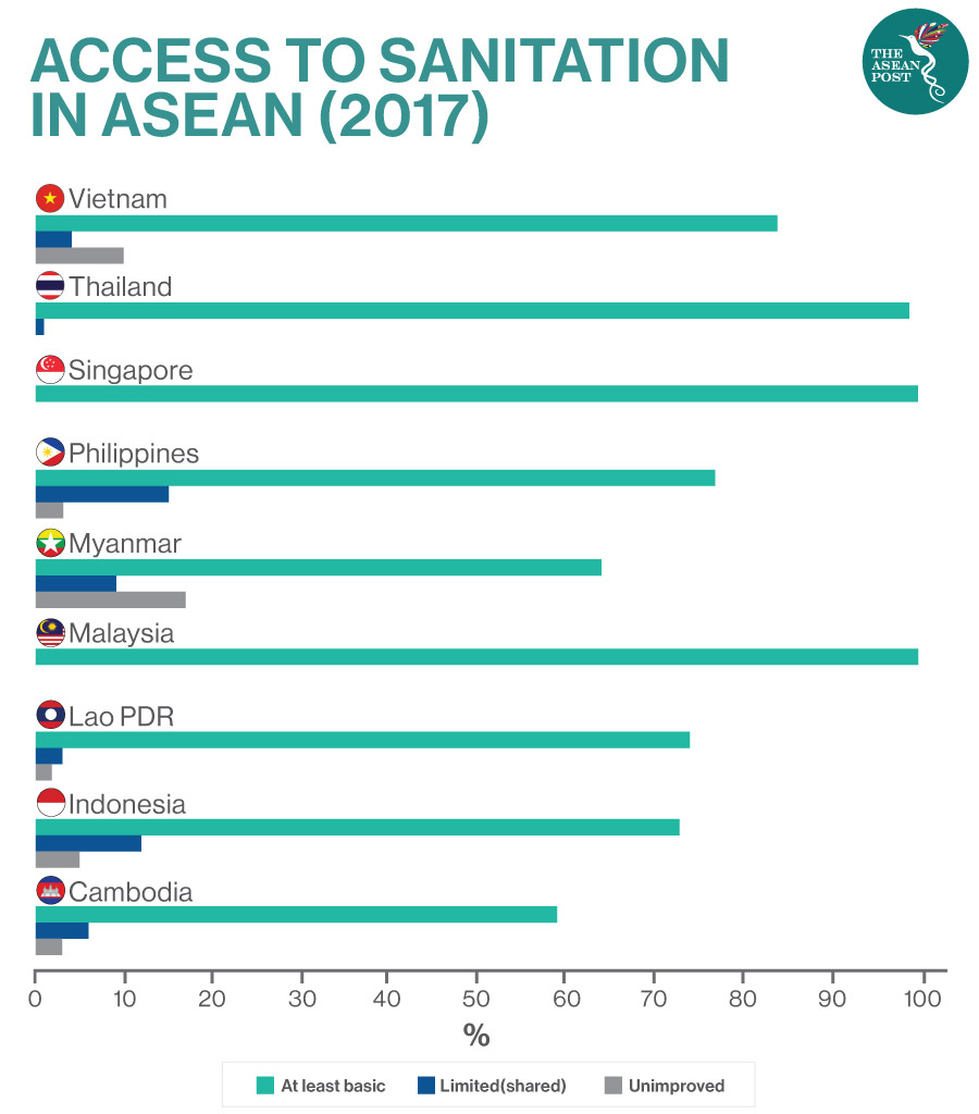 access to sanitation in asean