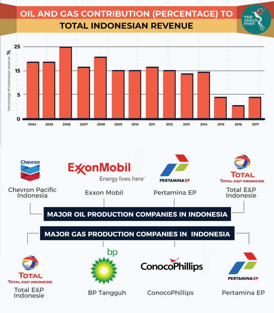Indonesia oil and gas contribution