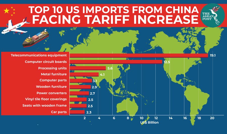 top 10 tariff on China imports