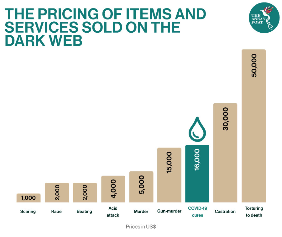 Pricing items services on dark web