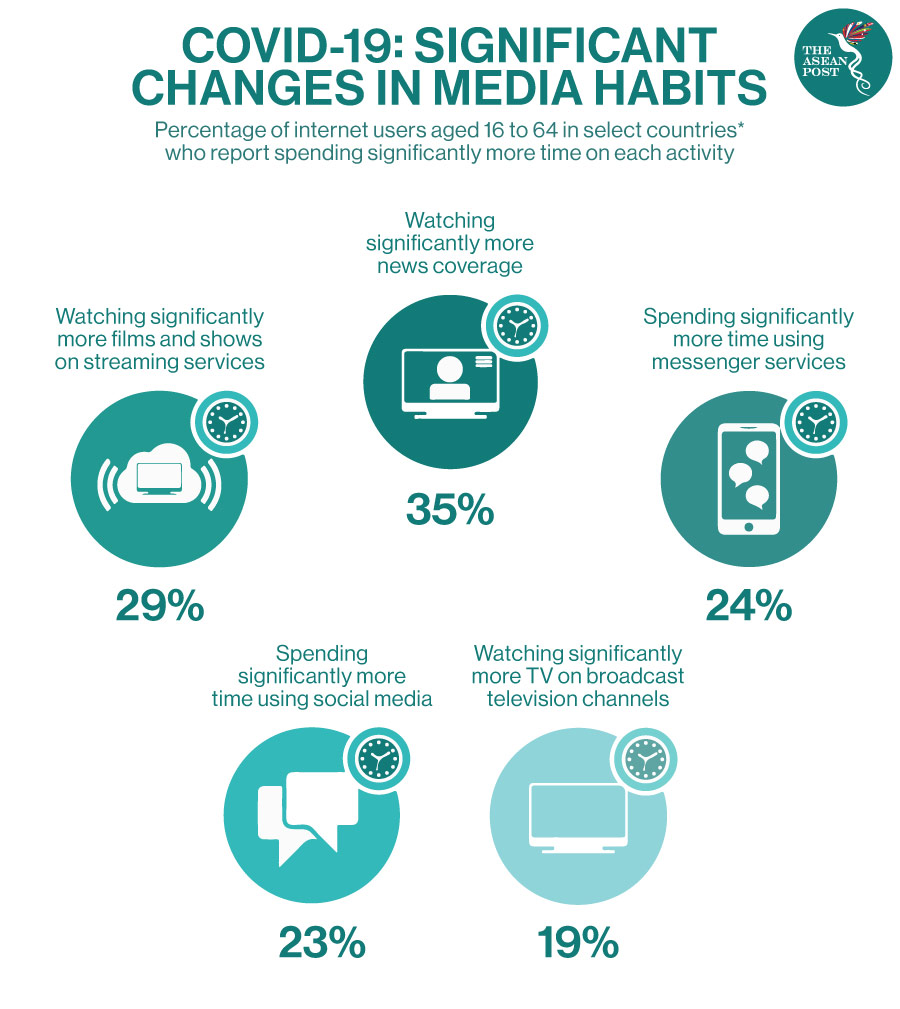 COVID-19 Media Habits