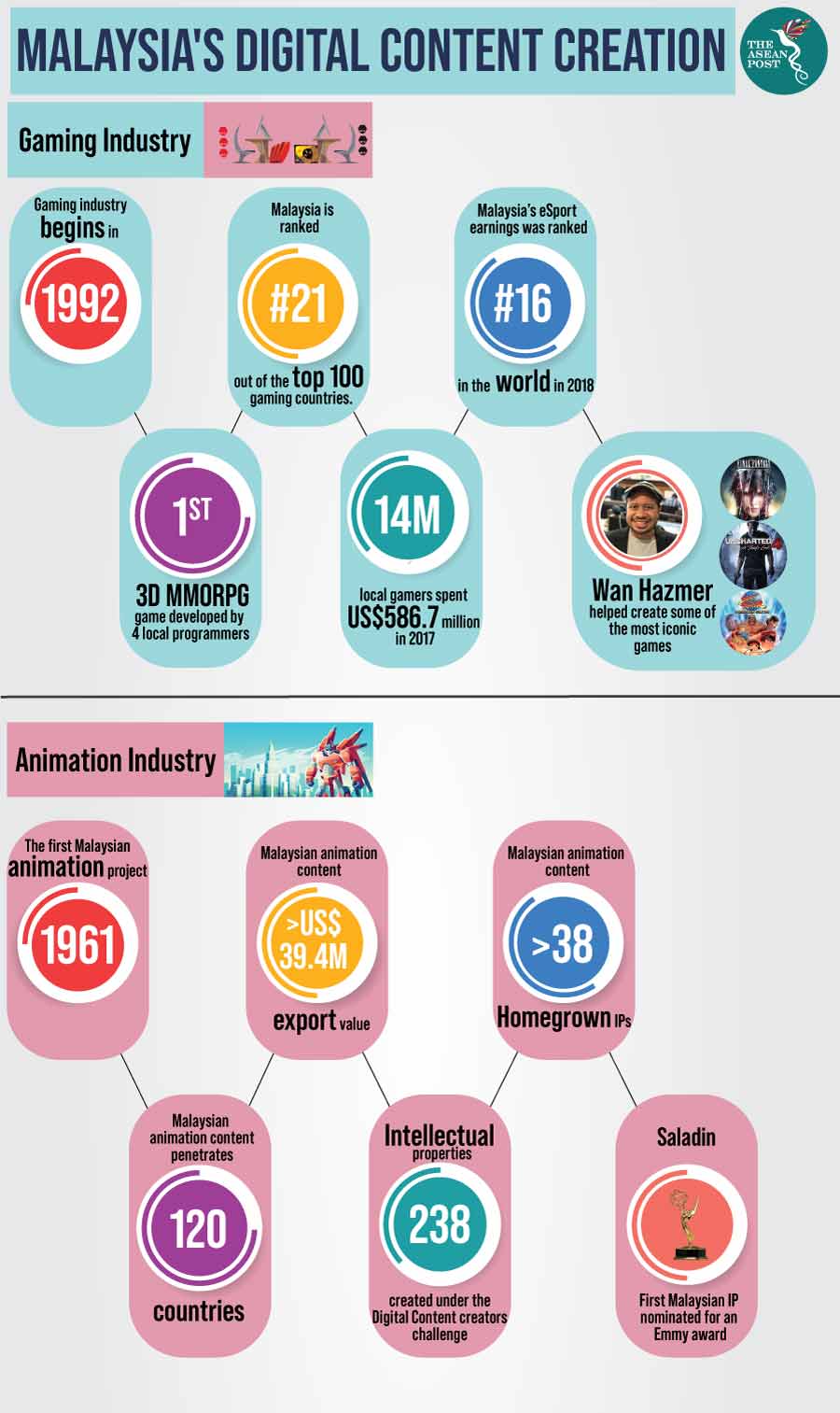 Facts about Malaysia digital content