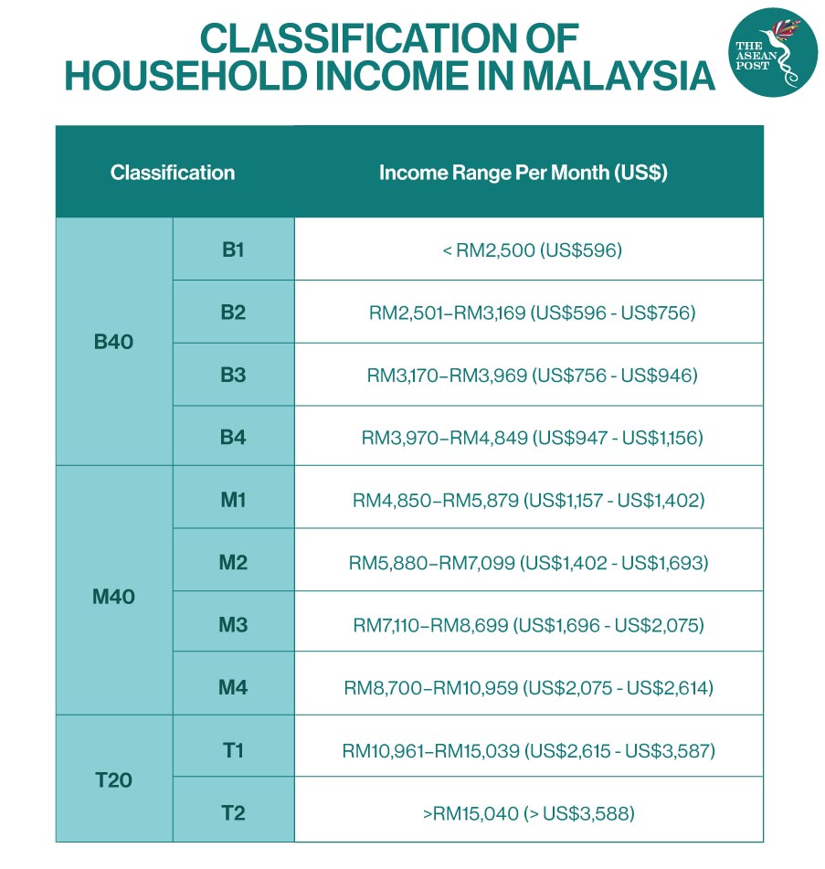classification of household income malaysia