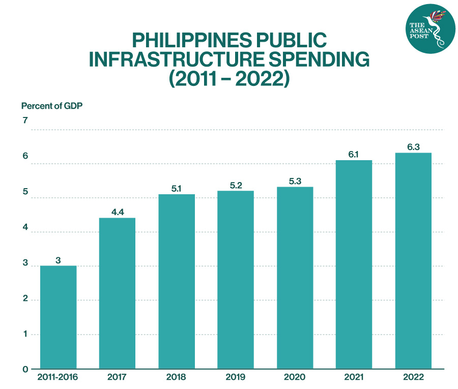 Philippines infrastructure spending