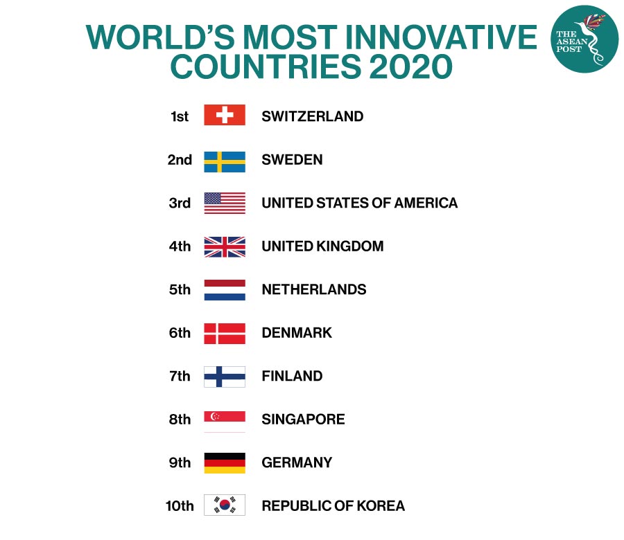 most innovative economies