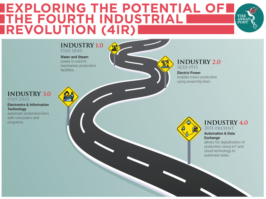 Exploring the potential of the Fourth Industrial Revolution