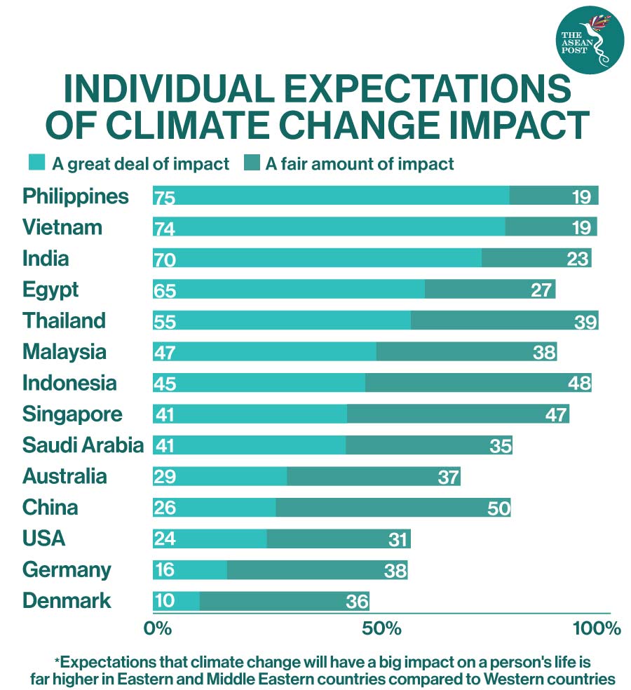 Climate change impact