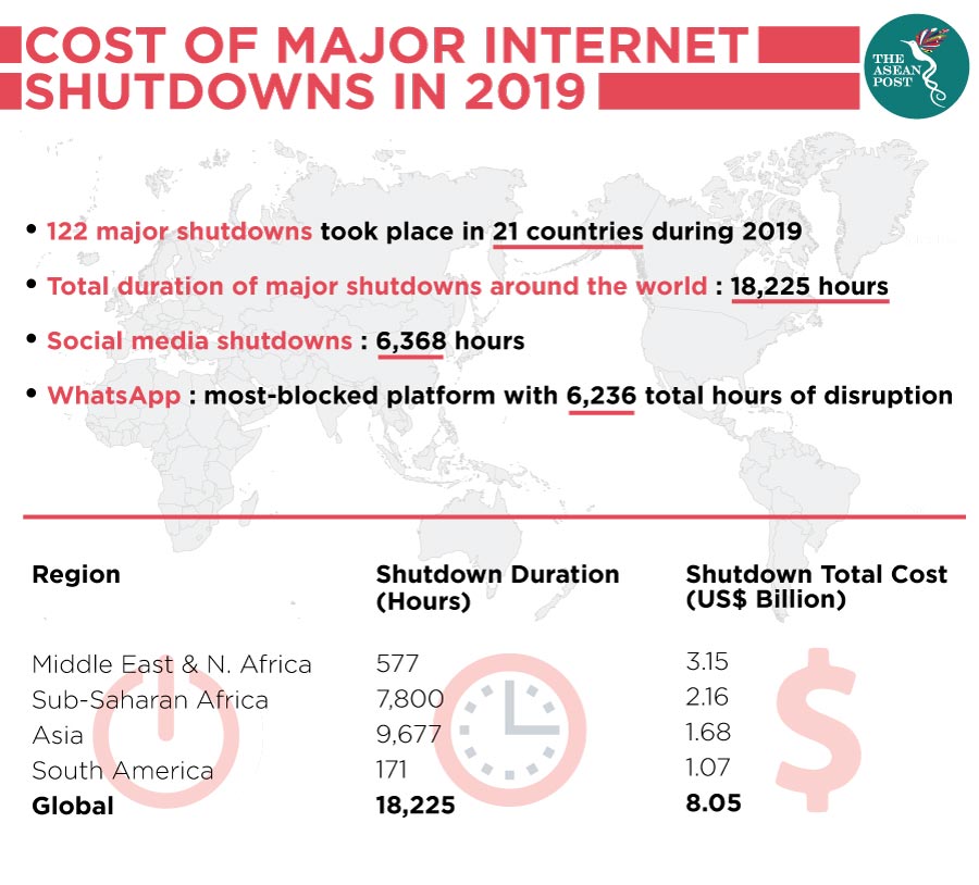 Cost of major internet shutdowns in 2019