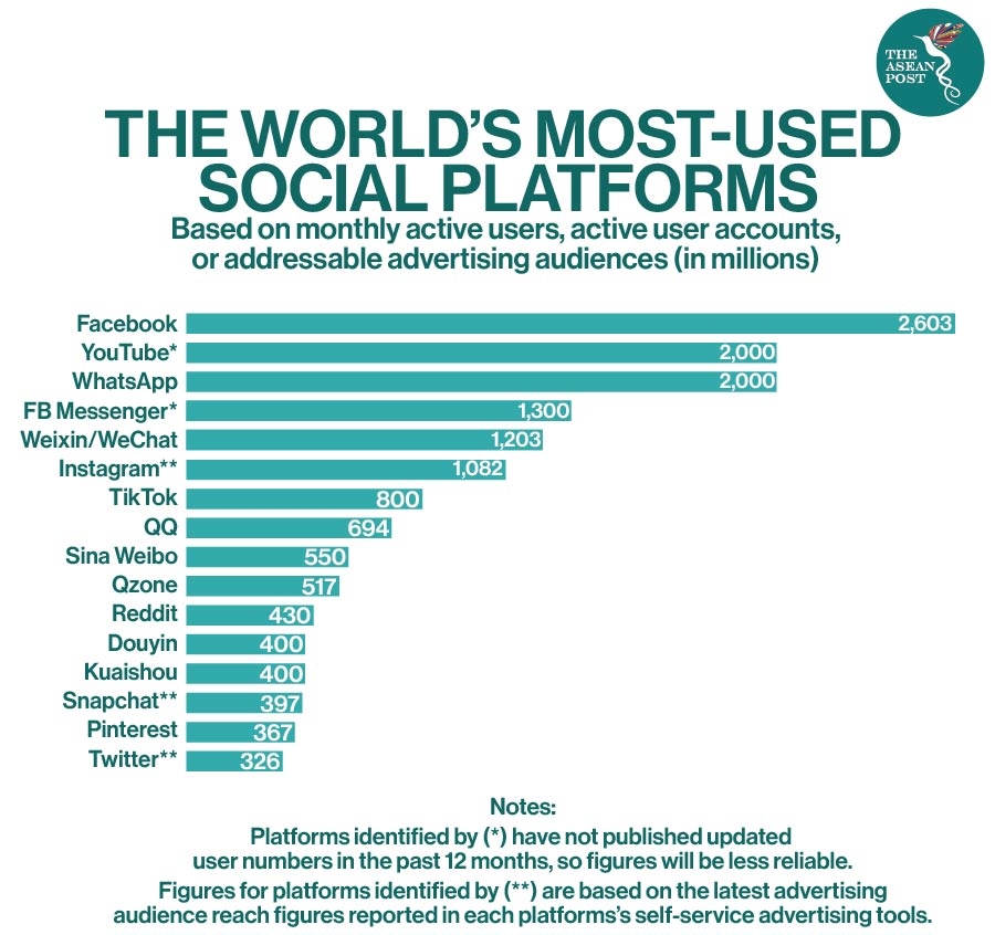 Most used social media