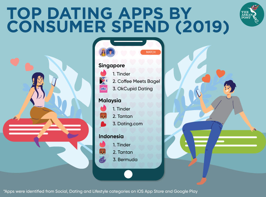 Top dating apps by consumer spending