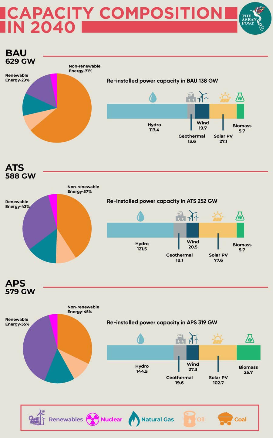 Capacity Composition in 2040