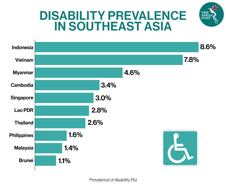 Disability prevalence in ASEAN