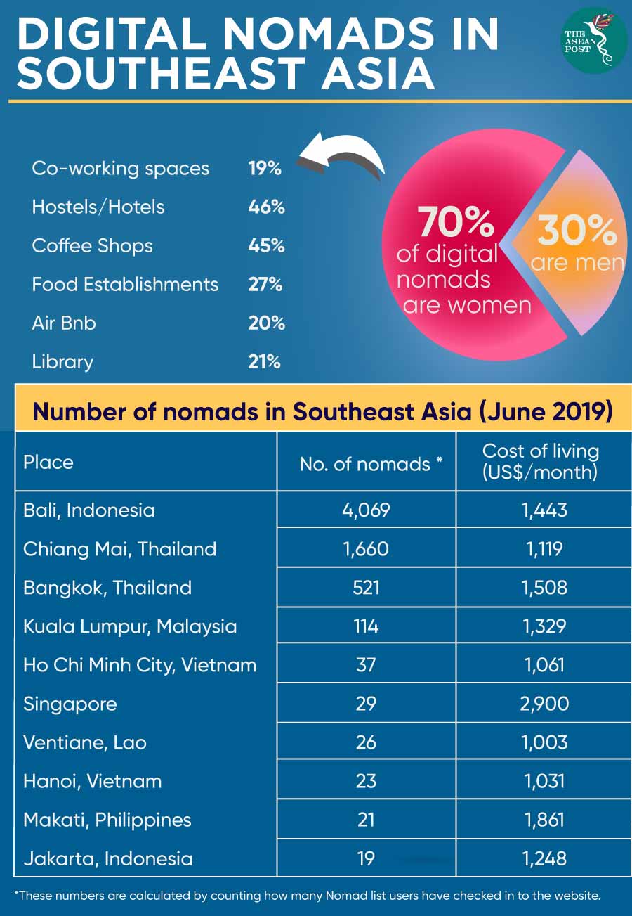 Digital nomads SEA