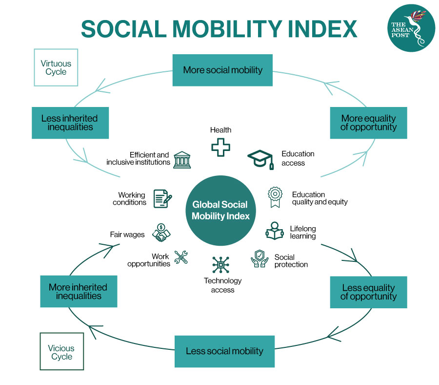 social mobility