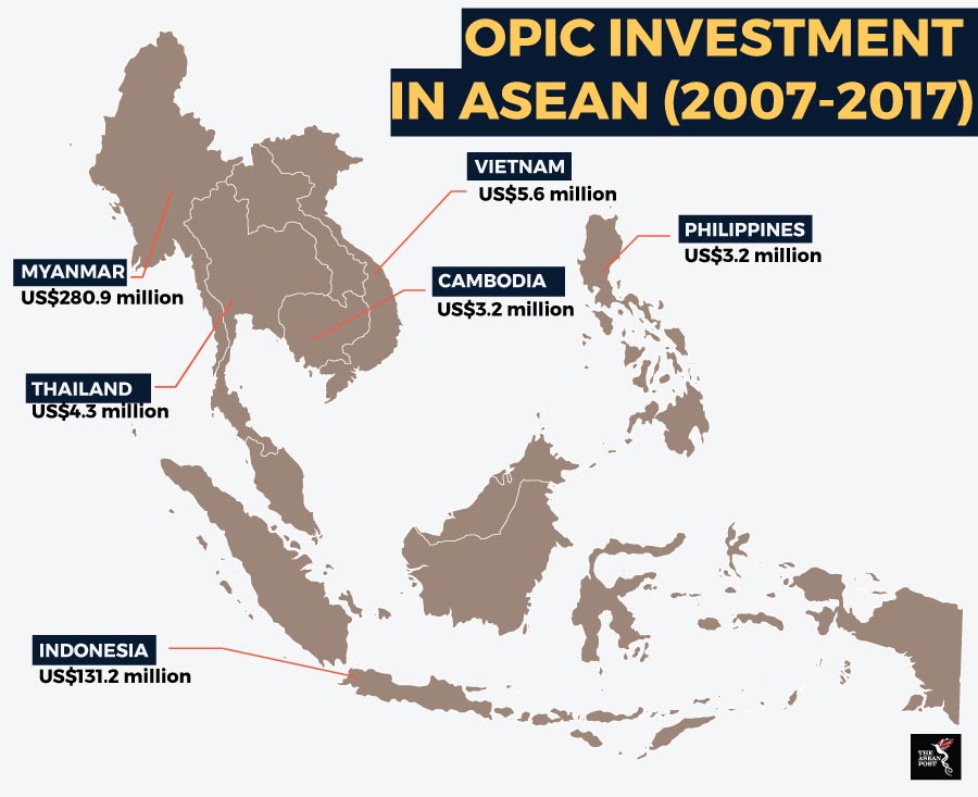 OPIC Investment
