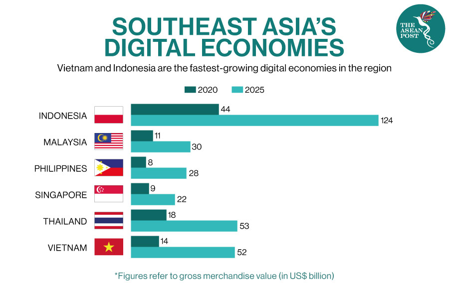Southeast Asia Digital economies