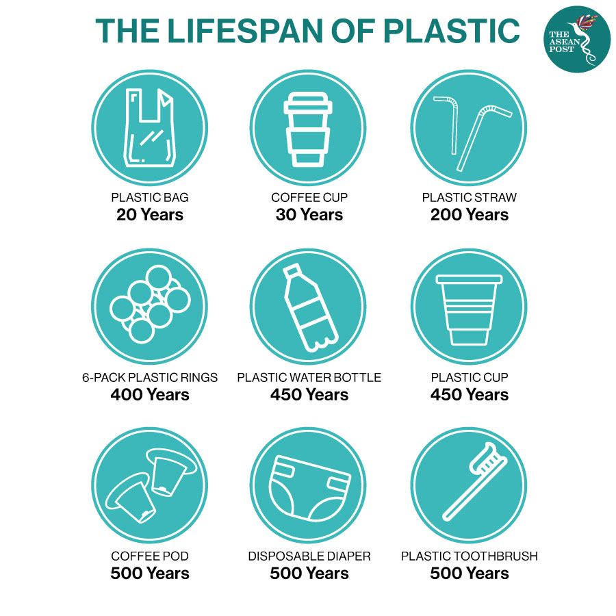 Life span of plastic