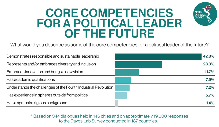 Core competencies for a political leader WEF