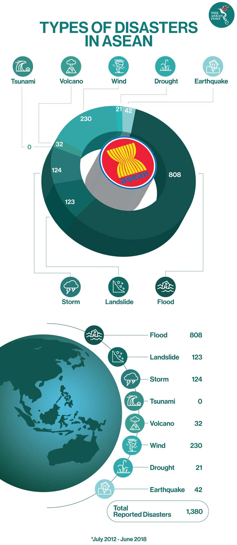 disasters asean