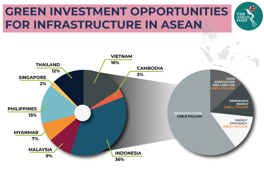 Green Investment Infrastructure ASEAN