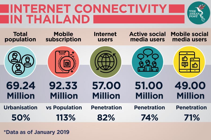 Internet connectivity in Thailand